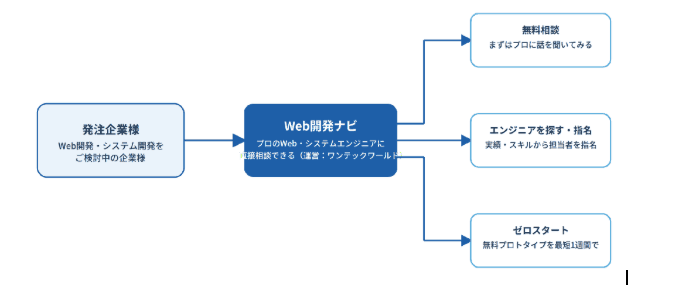 【図解】Web開発ナビの仕組み.png
