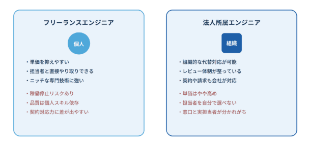 【図解】フリーランスと法人エンジニアの立ち位置.png