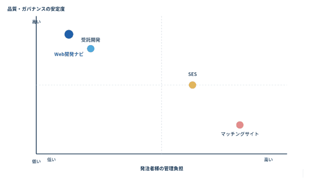 【図解】発注者様の管理負担 × 品質・ガバナンスの安定度.png